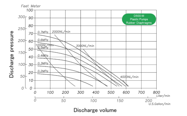 performance d500-M-Plastic-Duty Heavy