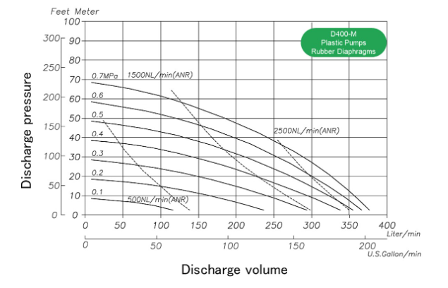 performance d400-M-Plastic-Duty Heavy