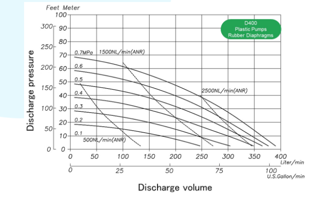 performance-d400