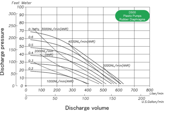 performance-d500